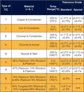 Tolerance Table for Types of Thermocouples